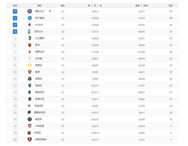 包含罗马主场大胜，积分榜上升至前四的词条